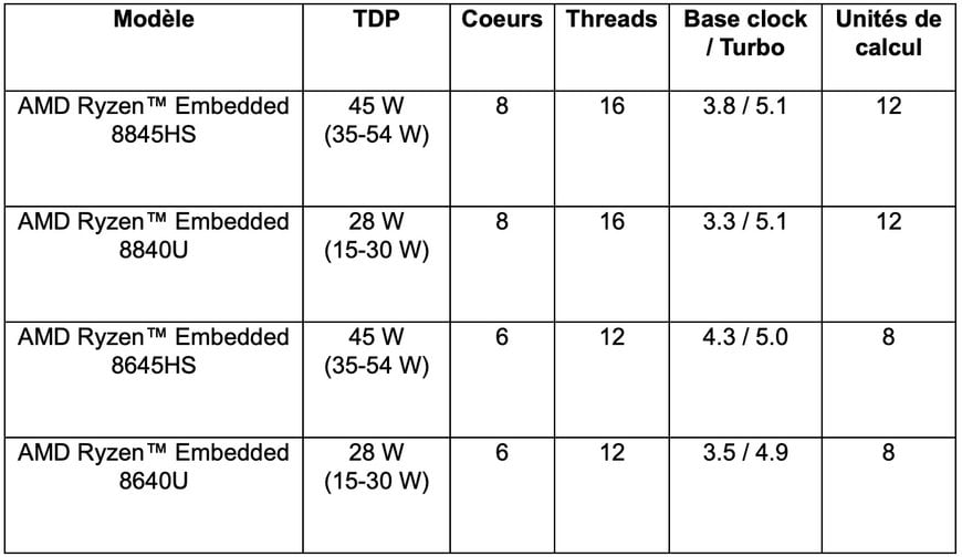 Ce module Compact apporte une performance IA de 39 TOPS